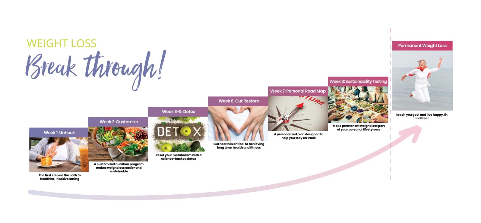 Weight Loss Breakthrough Journey Diagram