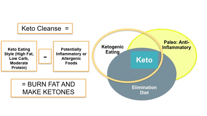 Keto Cleanse